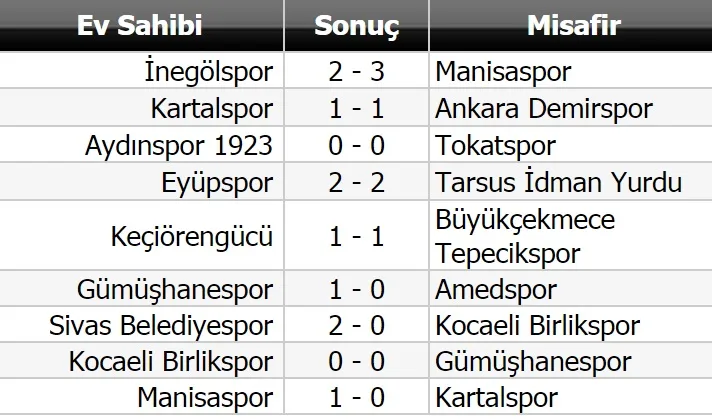 İnegölspor evinde yıkıldı