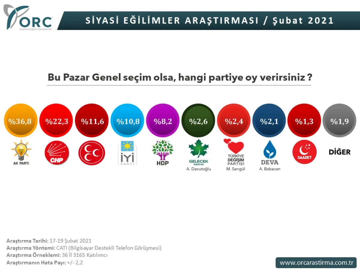 ORC Araştırma ve Areda Survey in genel seçim anketi #1