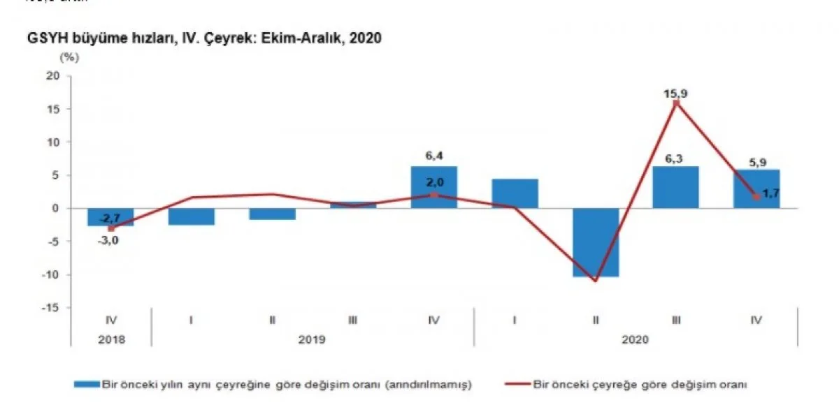 Türkiye nin 2020 yılı büyüme oranı açıklandı #2