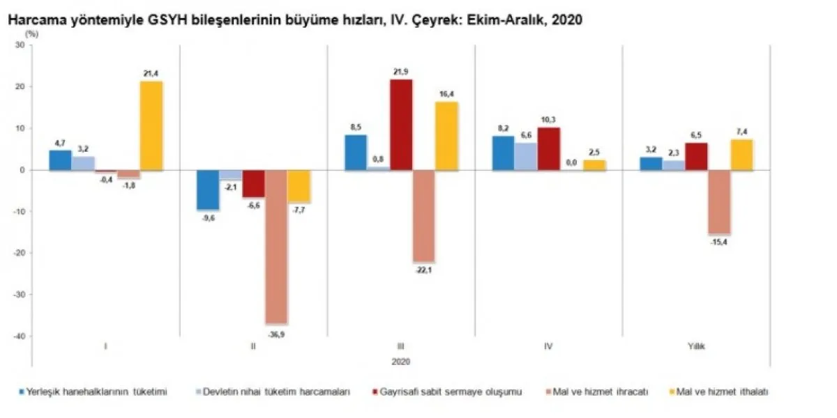 Türkiye nin 2020 yılı büyüme oranı açıklandı #3