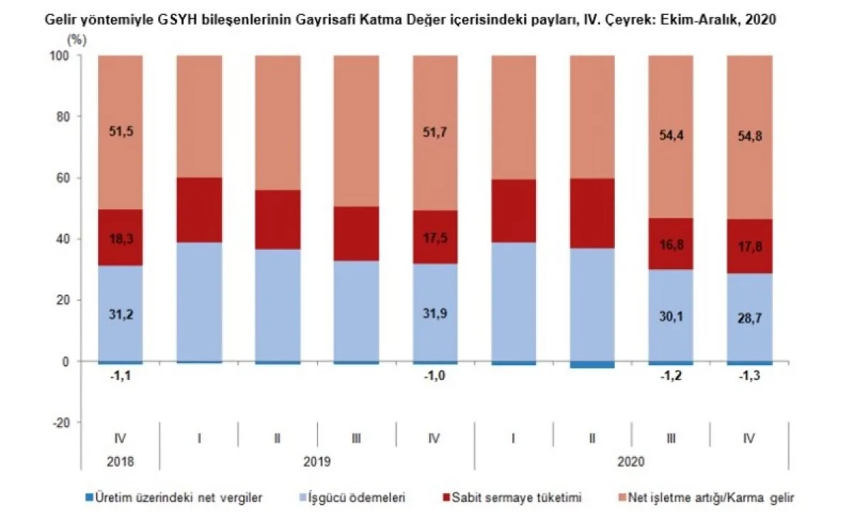 Türkiye nin 2020 yılı büyüme oranı açıklandı #4