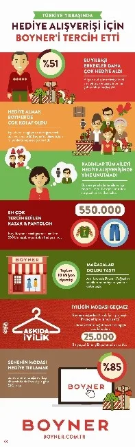 Boyner Yılbaşı Alışveriş Rakamlarını Açıkladı