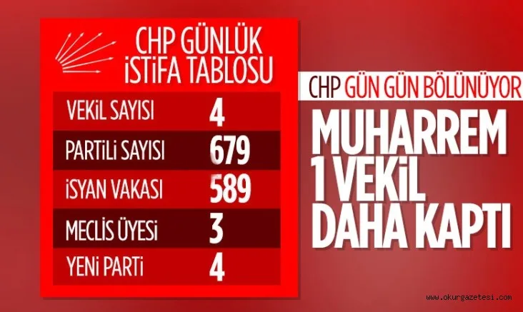 Teoman Sancar, CHP'den istifa etti