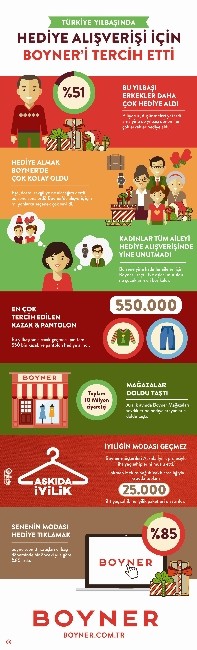 Boyner Yılbaşı Alışveriş Rakamlarını Açıkladı