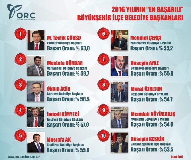 Türkiyenin En Başarılı 2. İlçe Belediye Başkanı Dündar Seçildi.