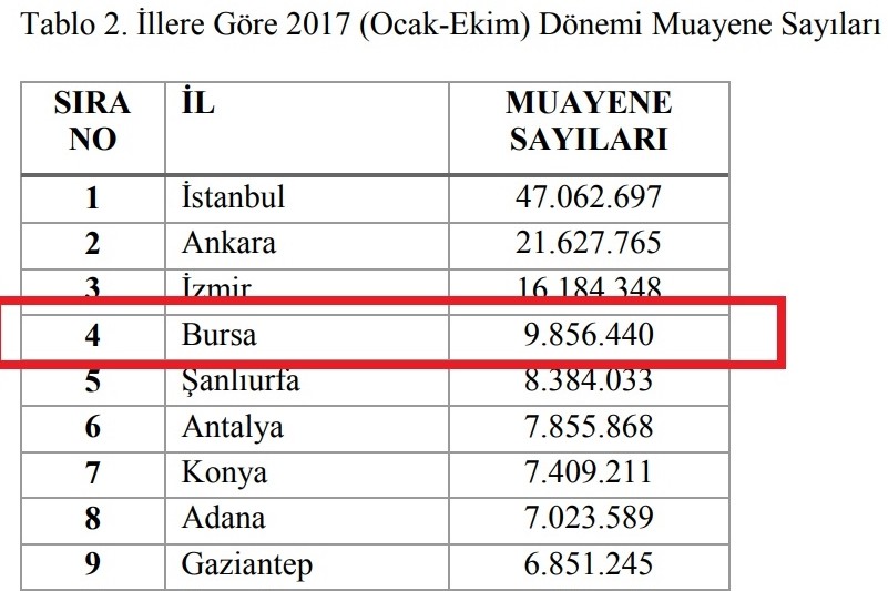 3 Milyonluk Bursada Ayda Bir Milyon İnsan Hastanelik Oluyor