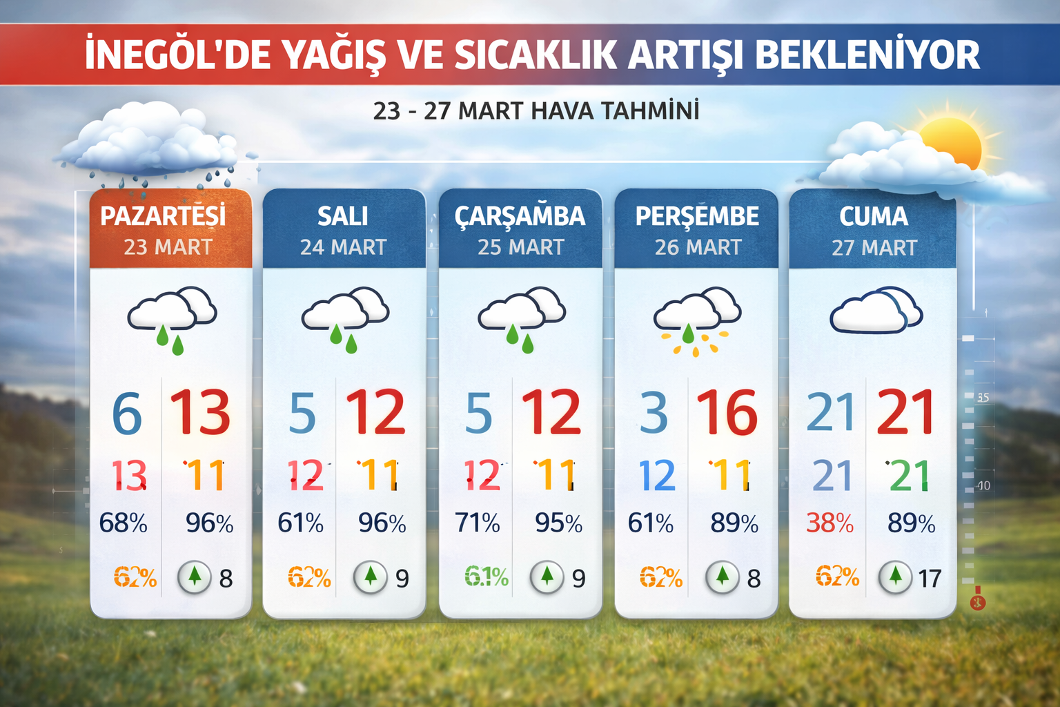 İnegöl’de hafta boyu yağış ve sıcaklık artışı bekleniyor